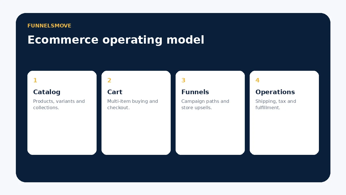 ClickFunnels ecommerce model covering catalog, cart, funnels and store operations