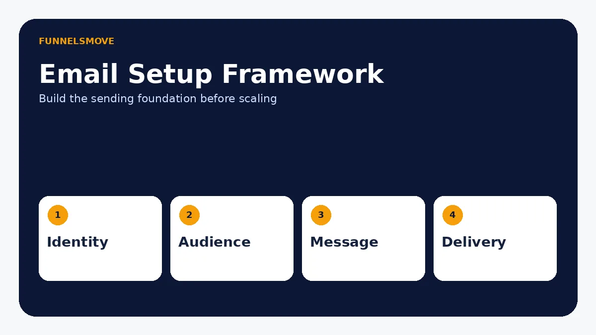 Set up the sending foundation first planning framework