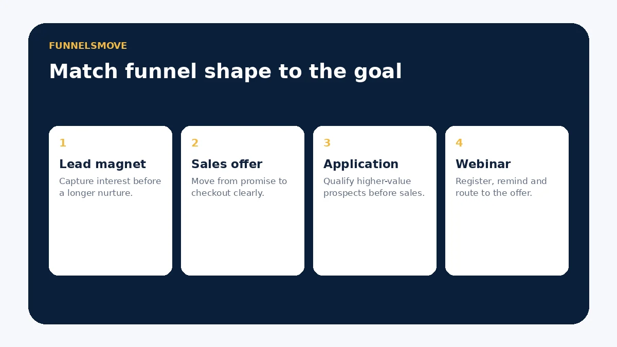 Four ClickFunnels funnel patterns for lead magnets, sales offers, applications and webinars