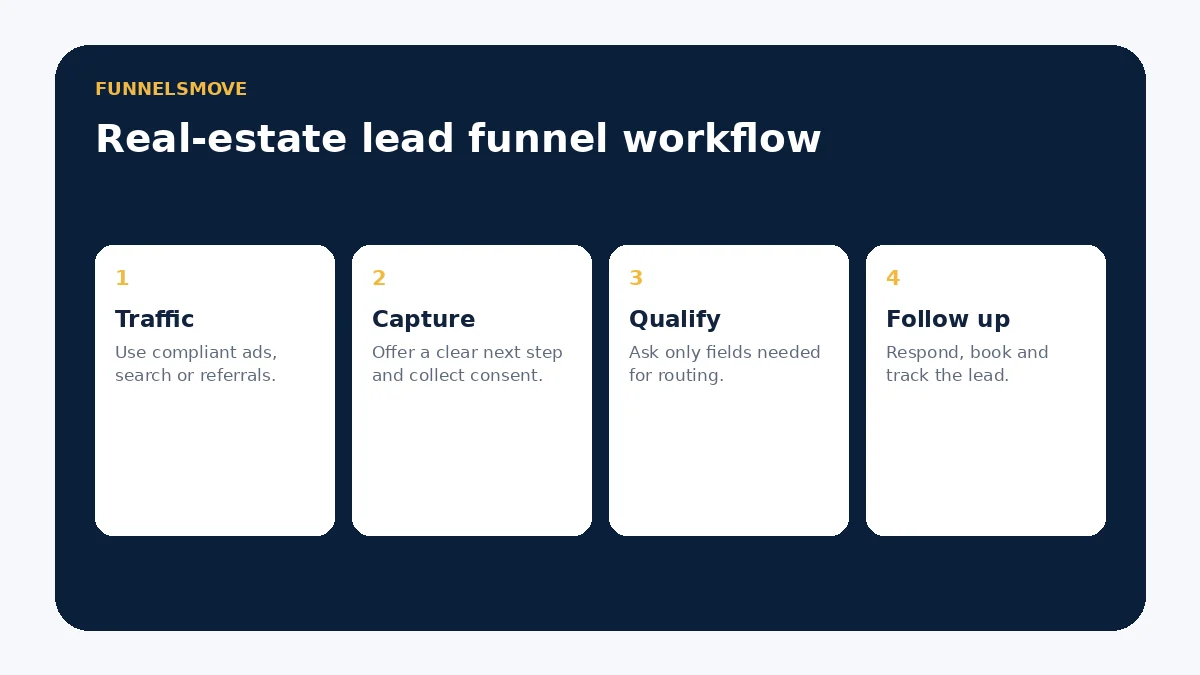 Real-estate lead funnel workflow from traffic through capture, qualification and follow-up