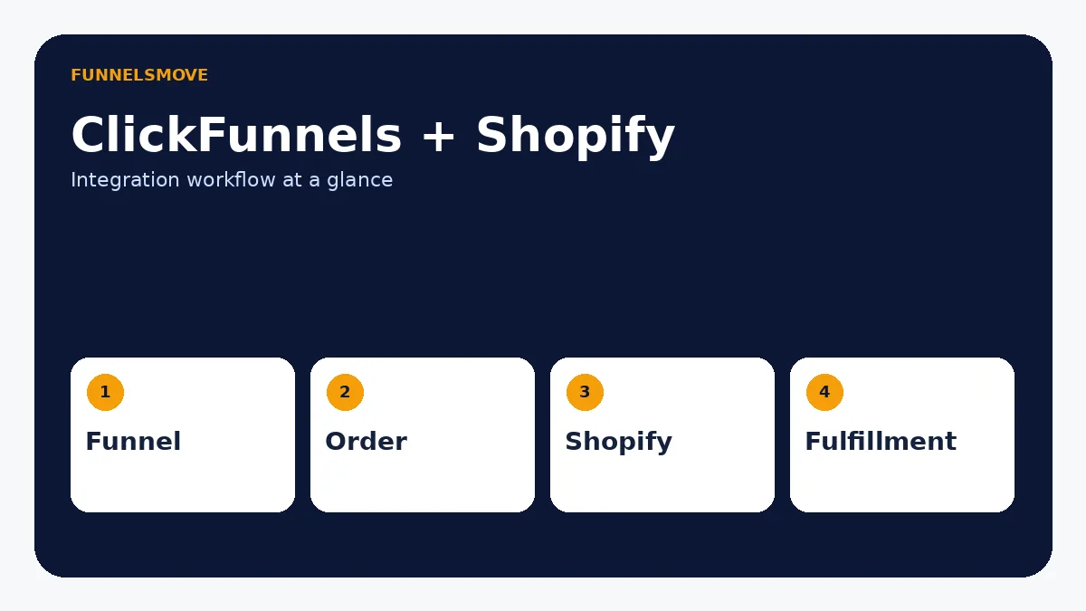 ClickFunnels and Shopify: How the Integration Works visual overview