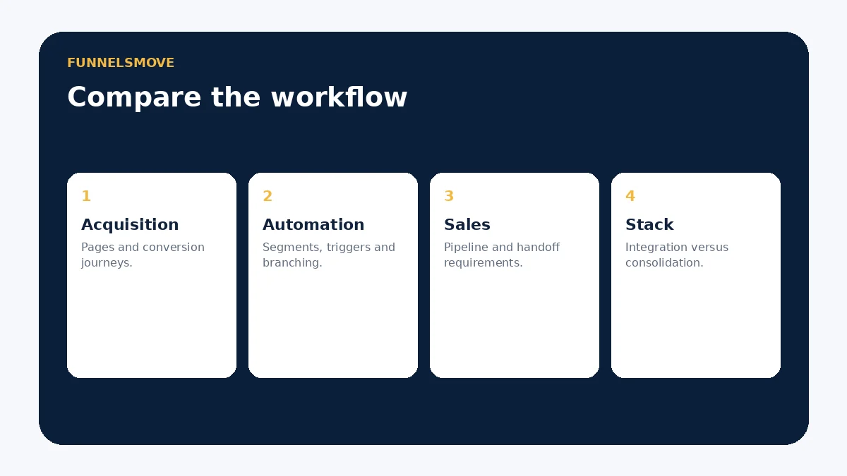 Decision framework comparing ClickFunnels and ActiveCampaign by acquisition, automation, sales and stack strategy