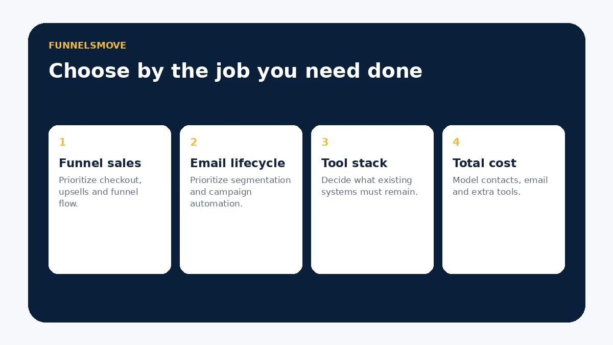 Decision framework for choosing ClickFunnels or GetResponse by funnel sales, email lifecycle, existing stack and total cost
