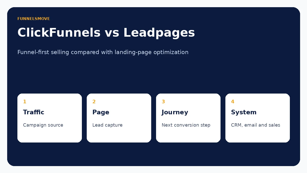 ClickFunnels versus Leadpages landing page and funnel comparison