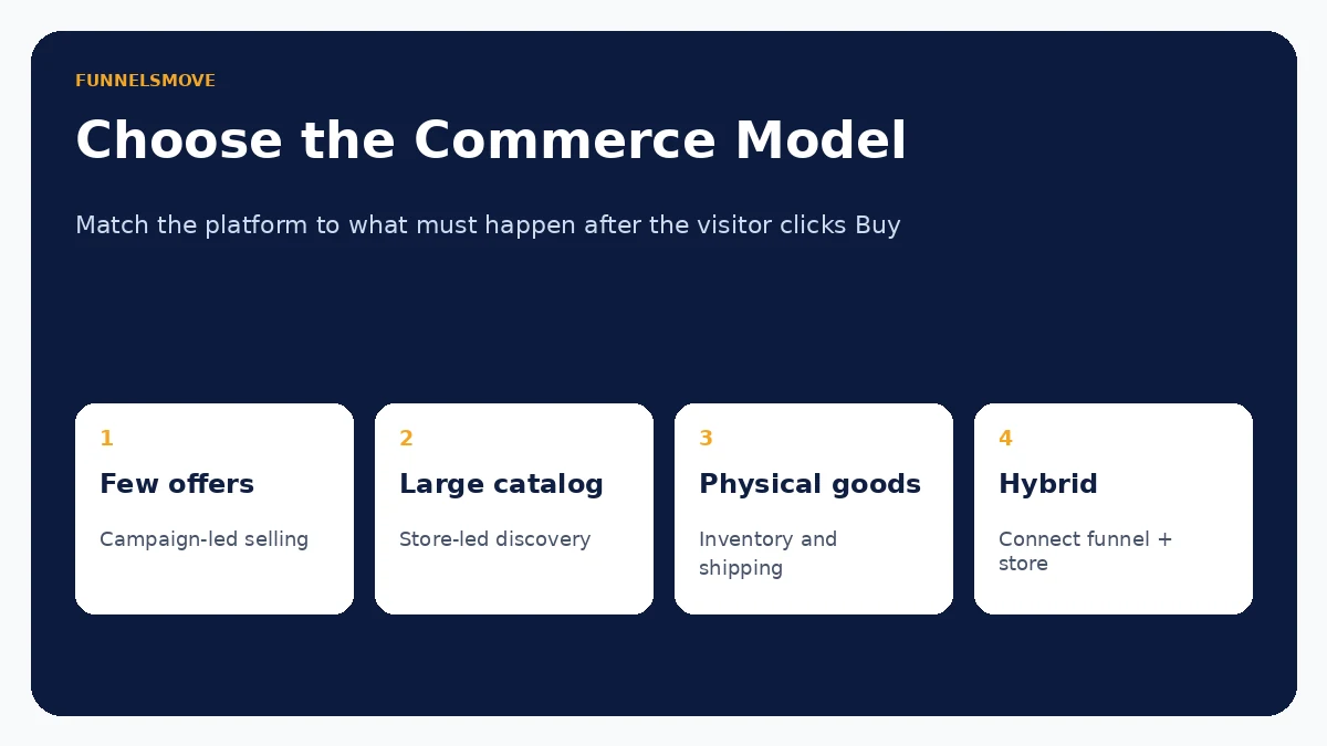 ClickFunnels versus Shopify commerce model decision framework