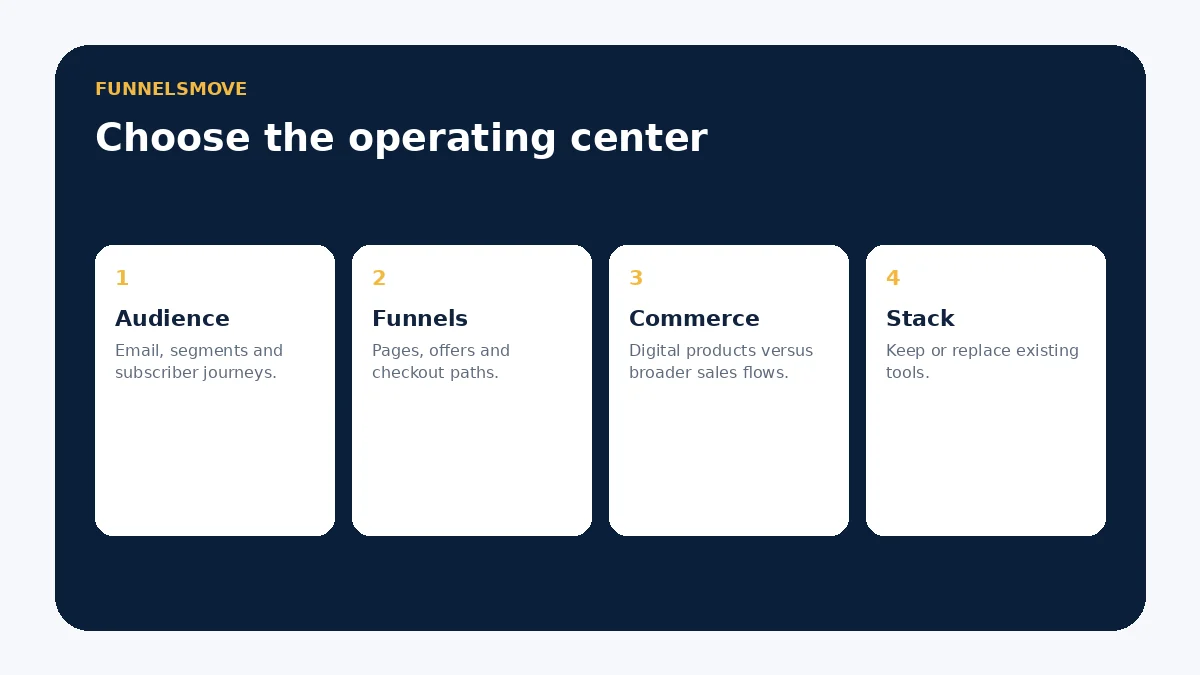 Decision framework comparing ConvertKit and ClickFunnels by audience, funnels, commerce and existing stack