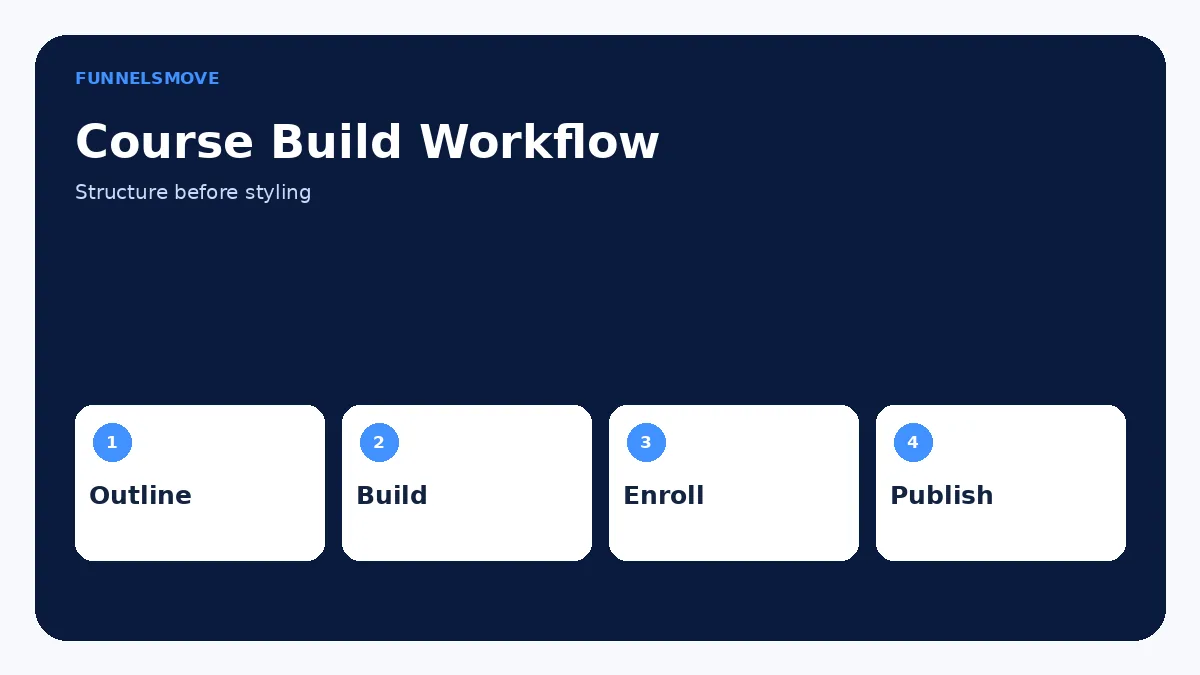 Create modules and lessons workflow diagram