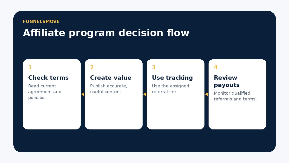 Four-step HighLevel affiliate program decision flow covering terms, useful content, tracking and payout review