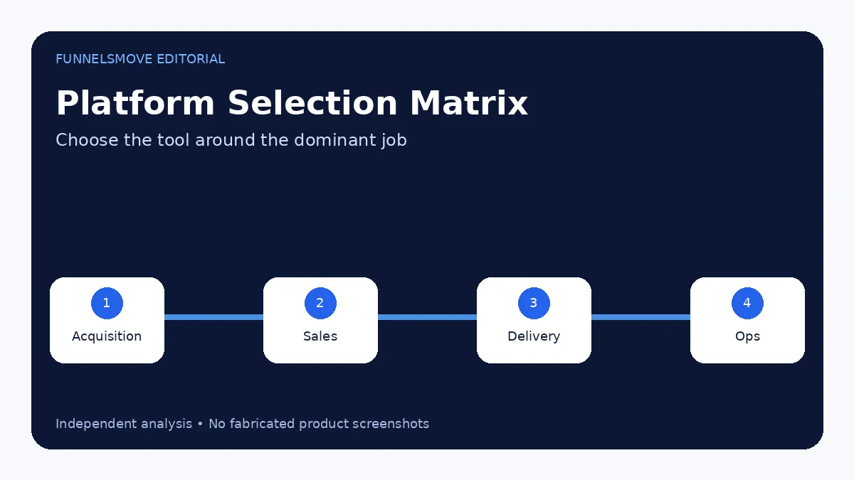 HubSpot: better when CRM depth and organizational adoption dominate decision framework