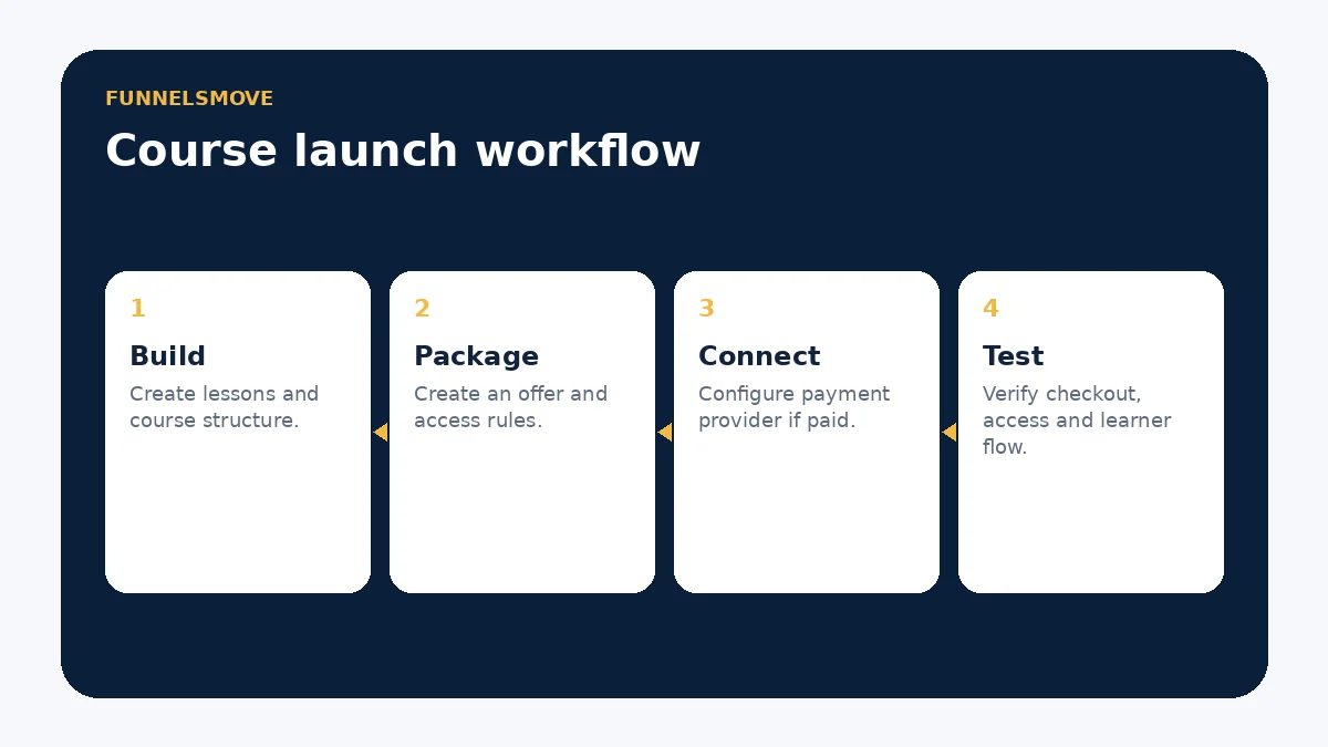 Course launch workflow from building lessons through packaging, payment connection and learner testing