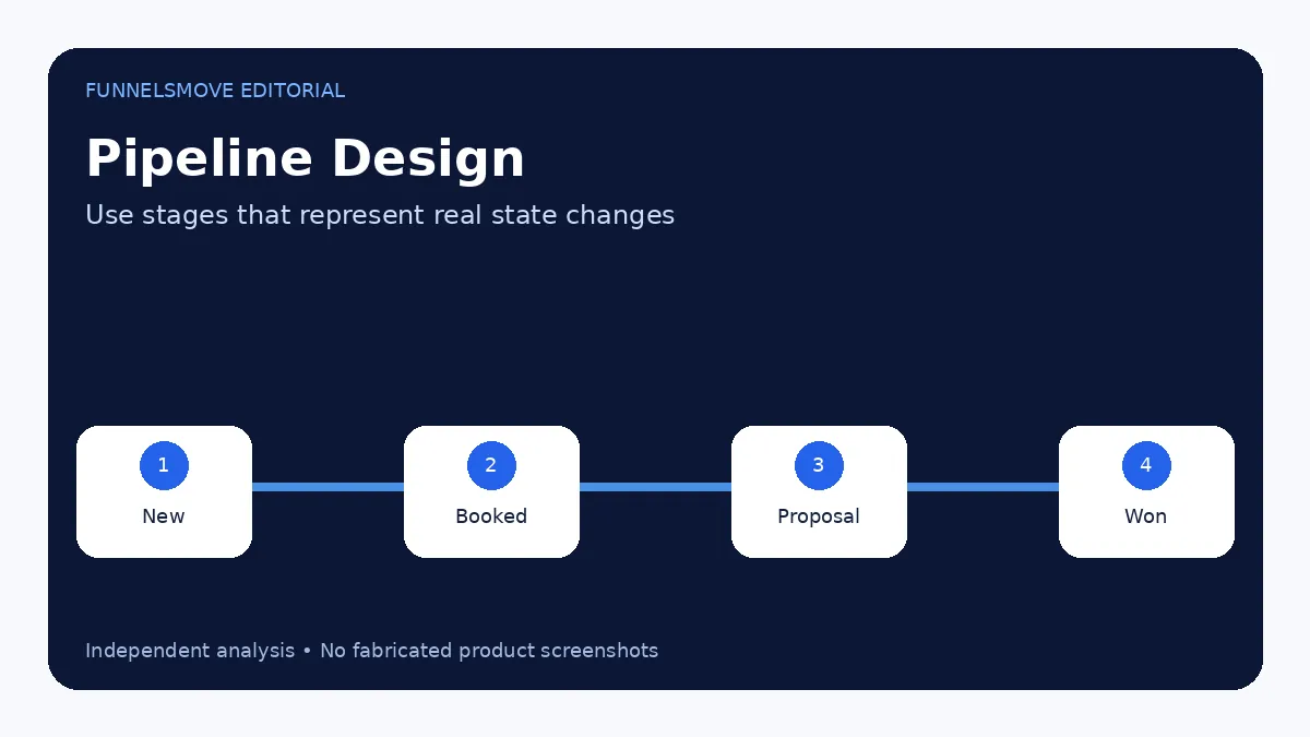 Pipelines and opportunities model the sales process decision framework