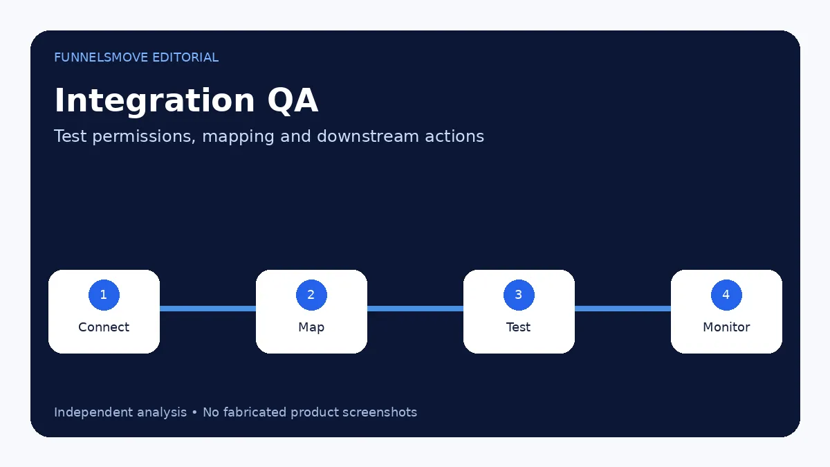 Facebook and Instagram lead integration decision framework
