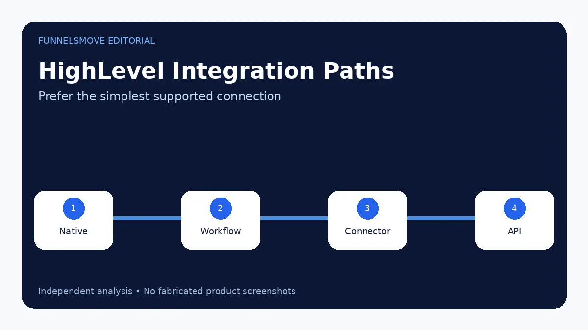 GoHighLevel Integrations: Practical Connection Guide editorial overview