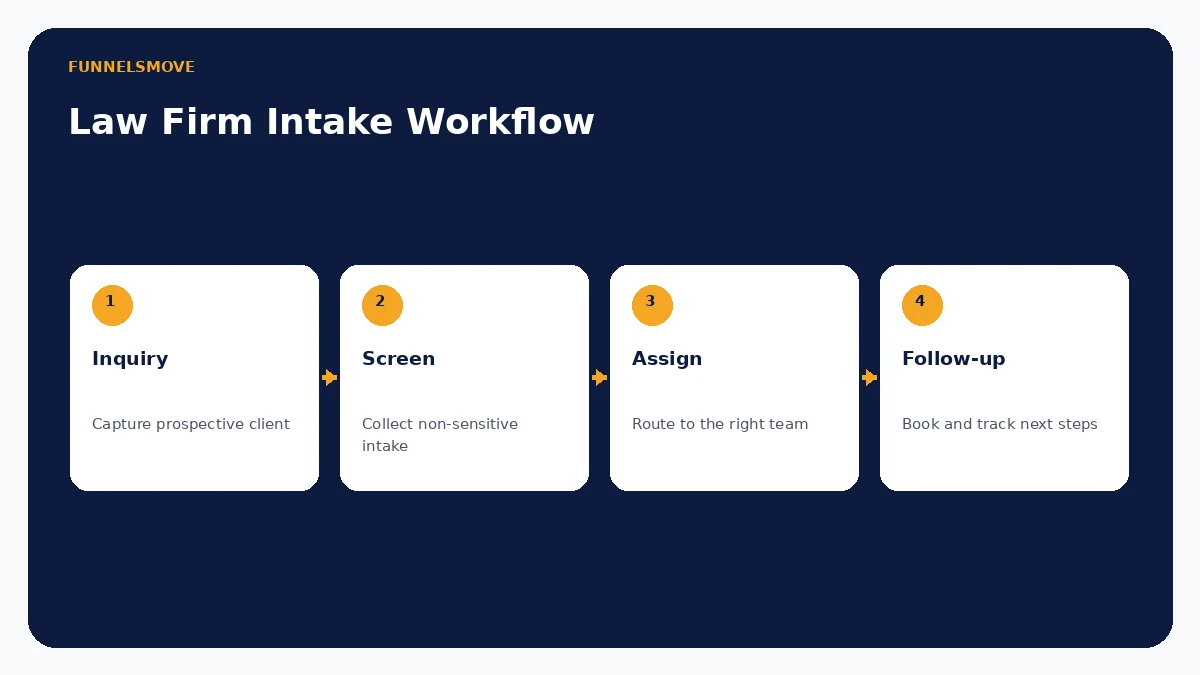 Law firm intake workflow from inquiry to screening assignment and follow-up