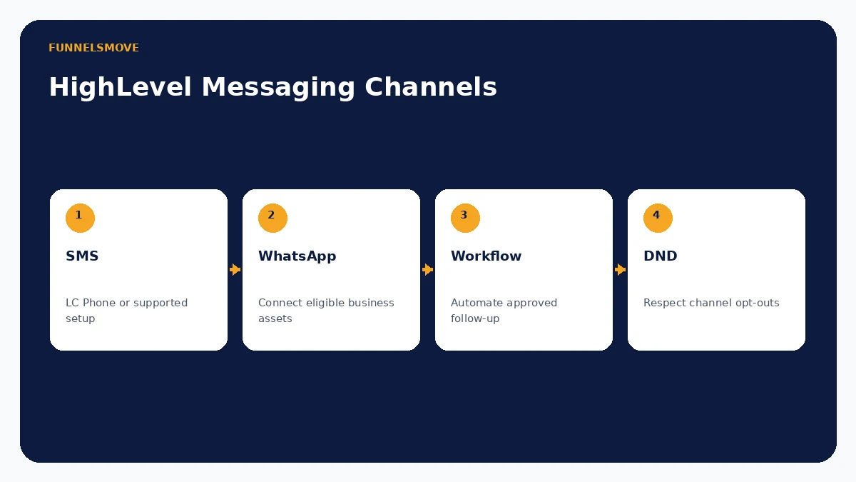 HighLevel messaging channel diagram covering SMS WhatsApp workflows and DND