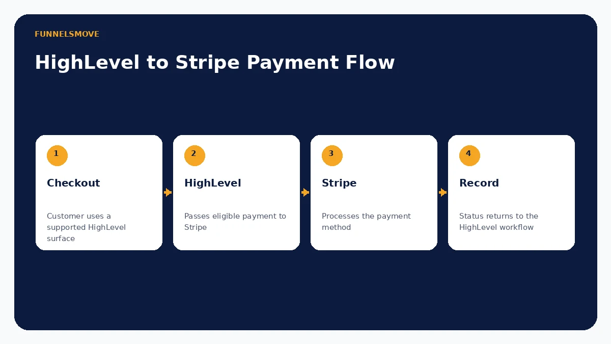 Diagram showing a payment moving from HighLevel checkout to Stripe processing and back to the CRM record