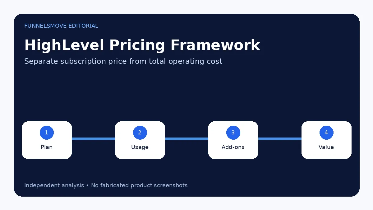 GoHighLevel Pricing: Plans and Costs in 2026 editorial overview