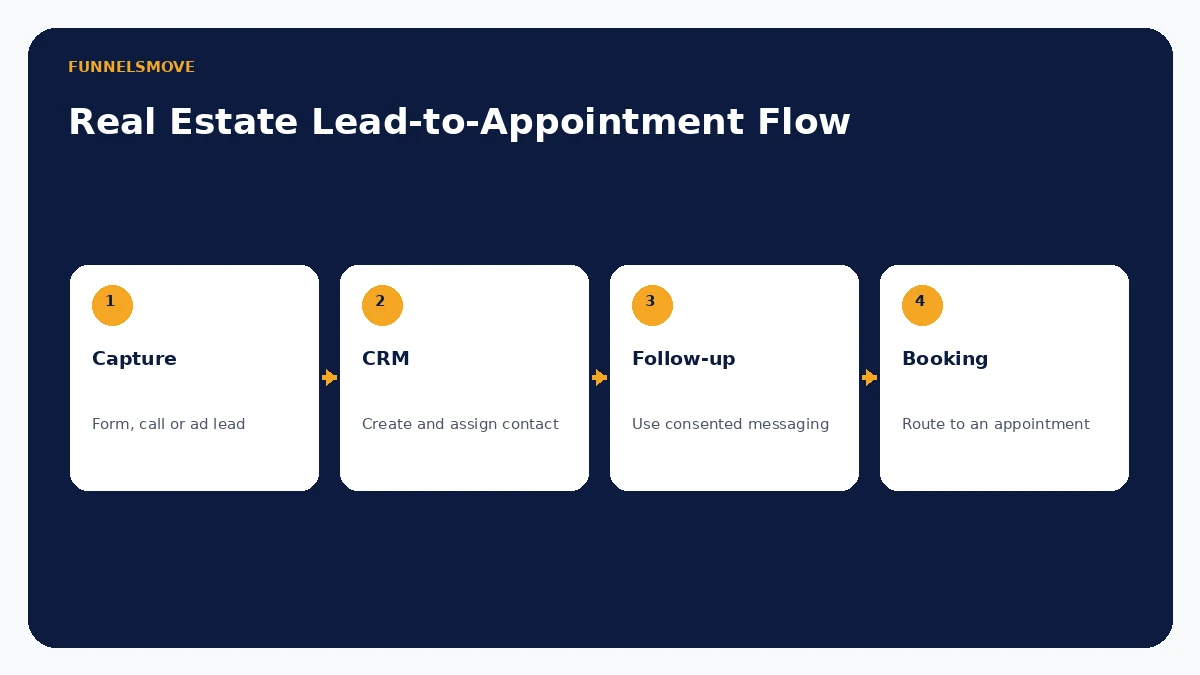 Real estate lead workflow from capture to CRM follow-up and appointment booking