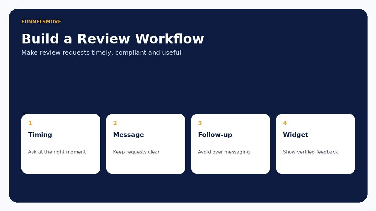 HighLevel customer review workflow timing messaging monitoring and widget