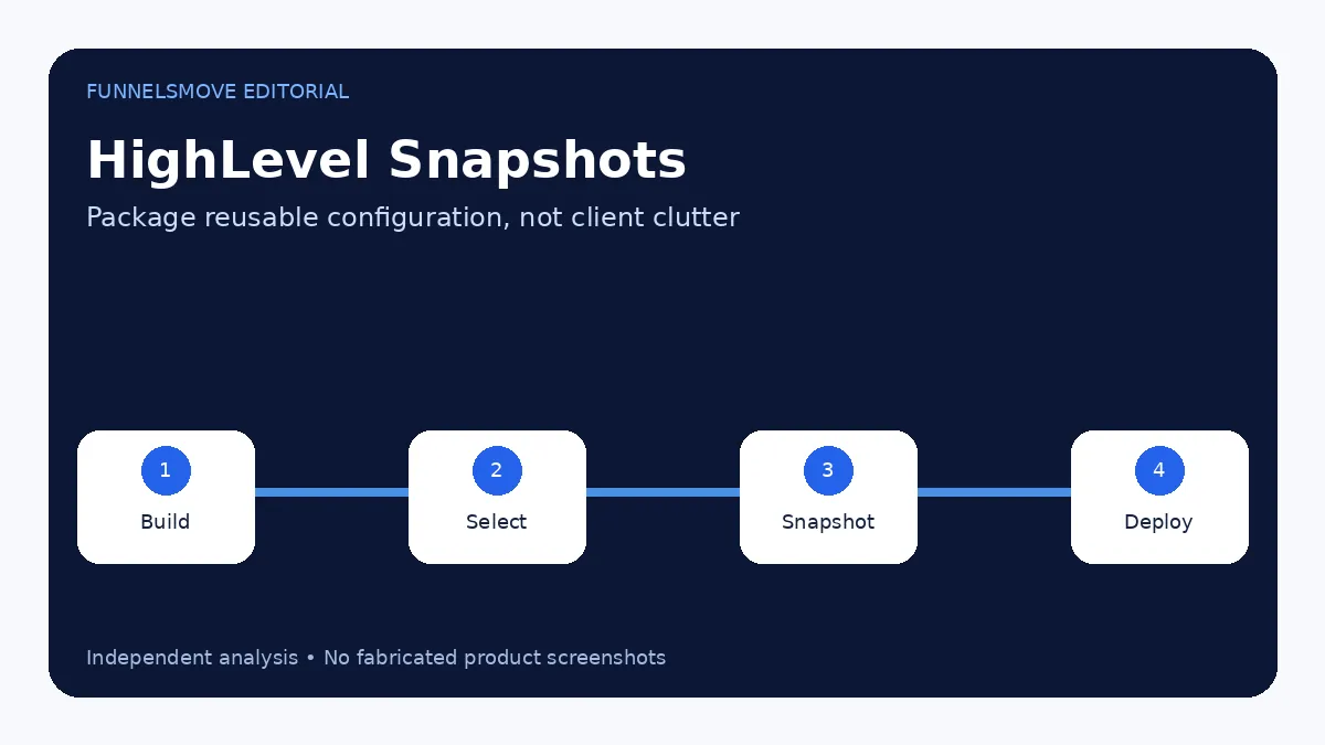 GoHighLevel Snapshots: What They Are and How to Use Them editorial overview