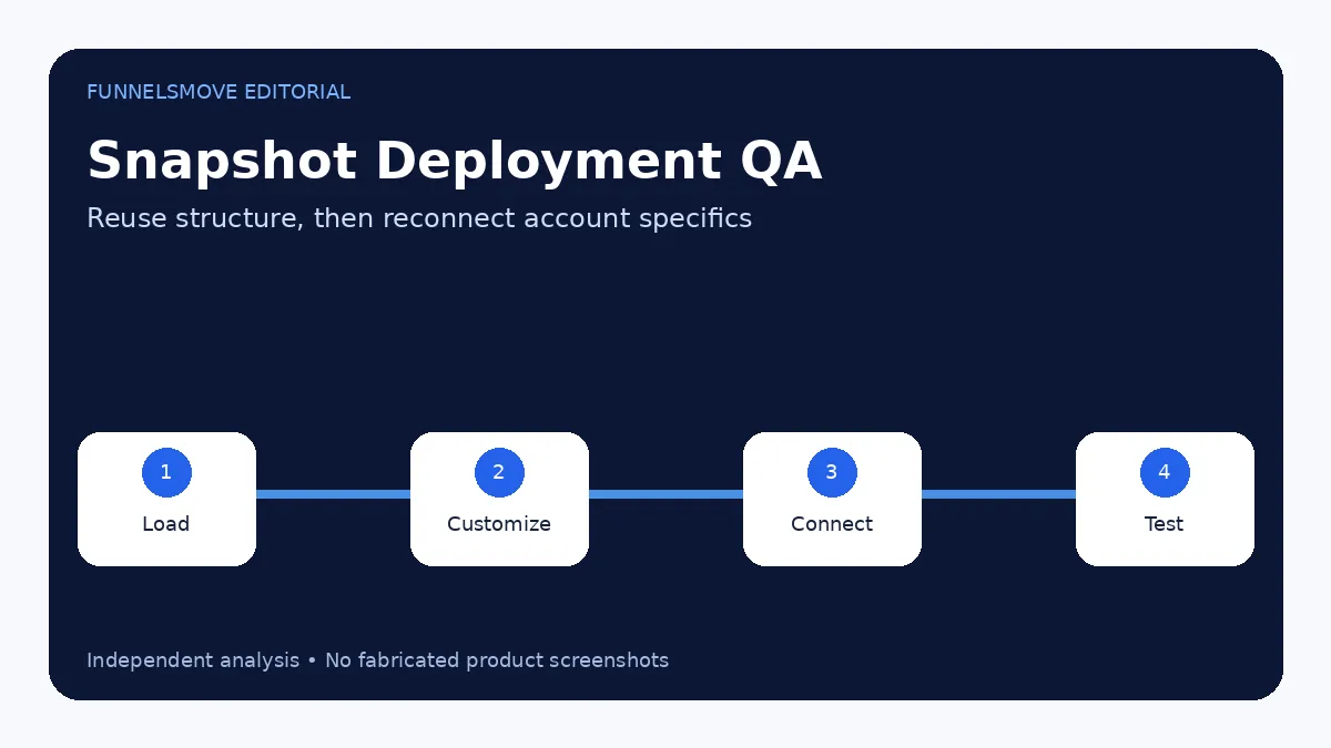 How to create a HighLevel snapshot decision framework
