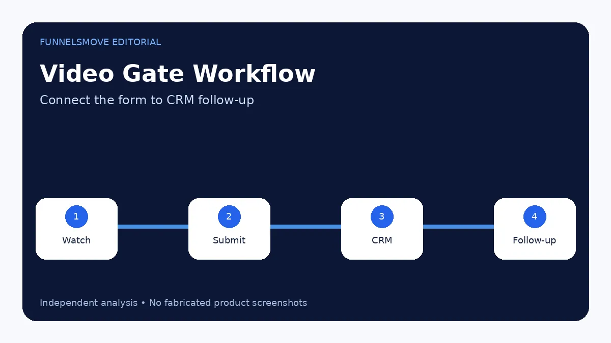 How to set up a gated video decision framework
