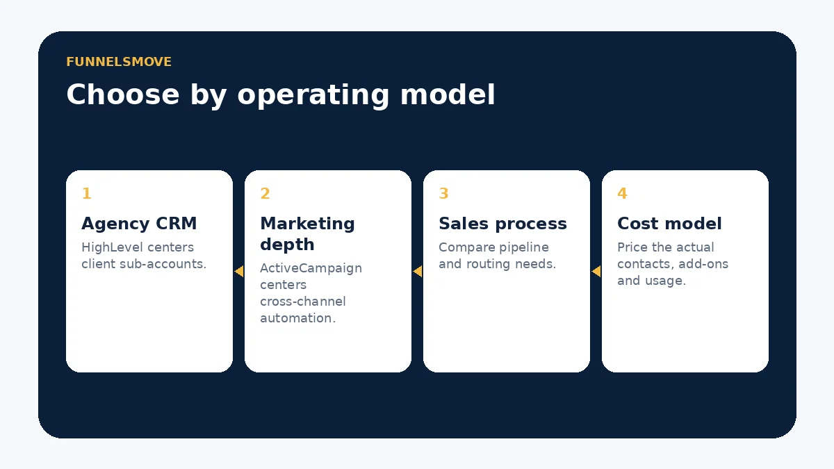 Decision framework comparing HighLevel and ActiveCampaign by agency CRM, marketing automation, sales process and cost model