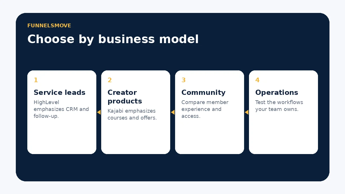 Decision framework comparing HighLevel and Kajabi by service leads, creator products, community and operational workflow