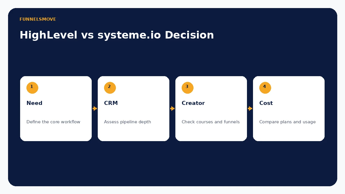 Decision framework for comparing HighLevel and systeme.io by workflow CRM creator tools and cost