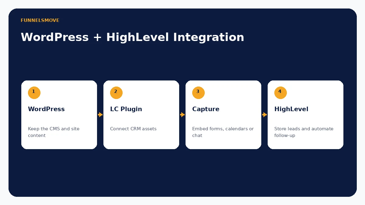Diagram showing WordPress connected through the LeadConnector plugin to forms, calendars, chat and HighLevel CRM automation
