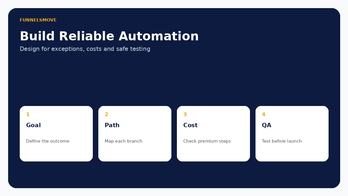 HighLevel workflow automation design and testing checklist