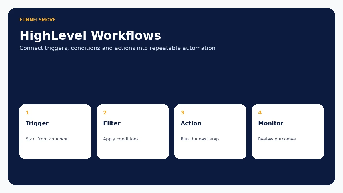 HighLevel workflow trigger condition action automation model