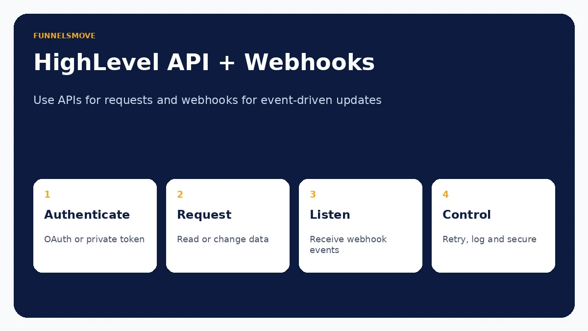 HighLevel API and webhook integration flow