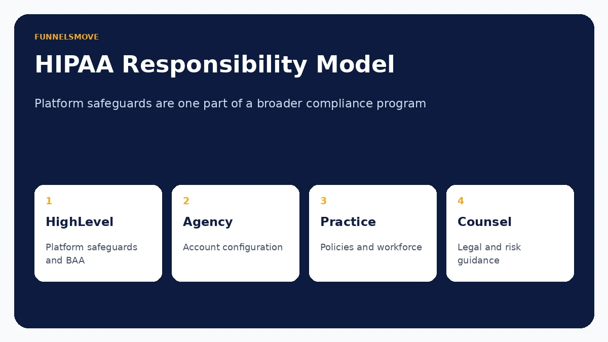 HighLevel HIPAA shared-responsibility framework for platform, agency and healthcare practice
