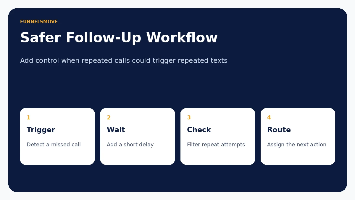 highlevel missed call text back workflow editorial decision framework