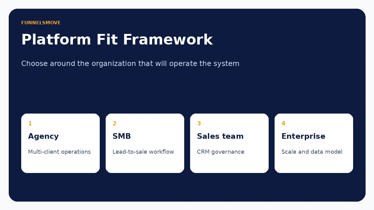 HighLevel versus HubSpot platform fit framework for agencies small businesses sales teams and larger organizations