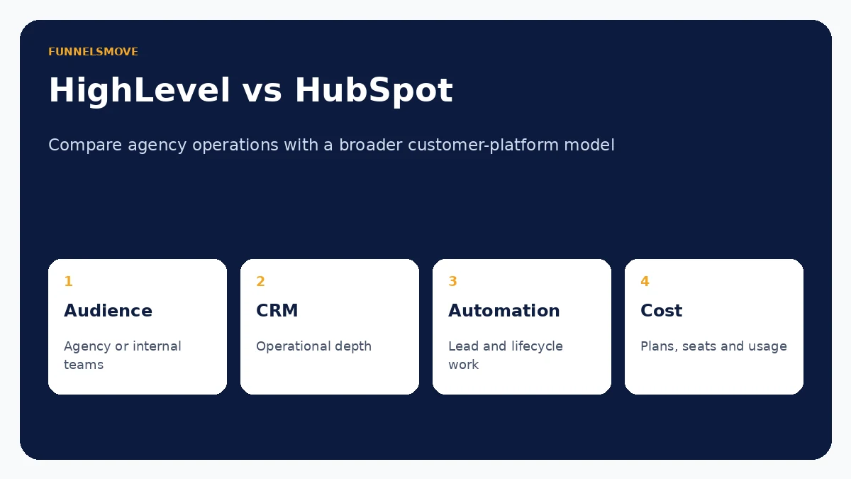 HighLevel versus HubSpot CRM and automation comparison framework