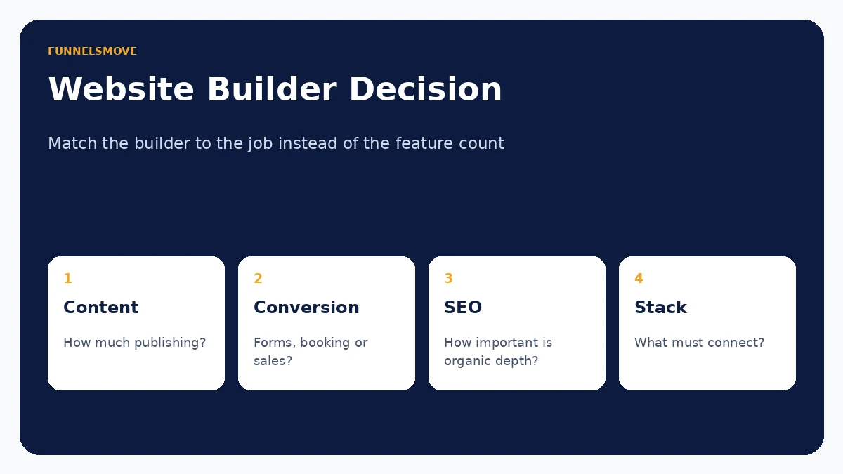 Decision framework for choosing HighLevel website and landing-page builder