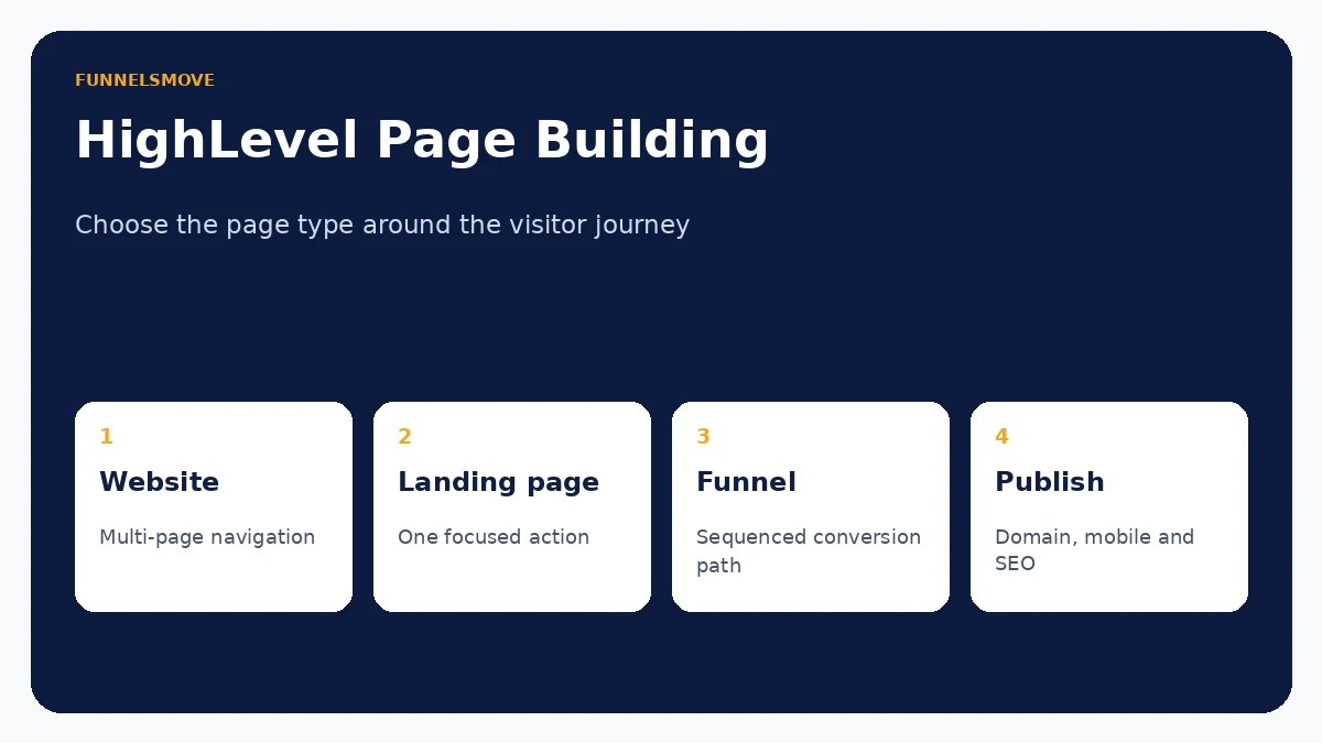 HighLevel website, landing page and funnel page types compared
