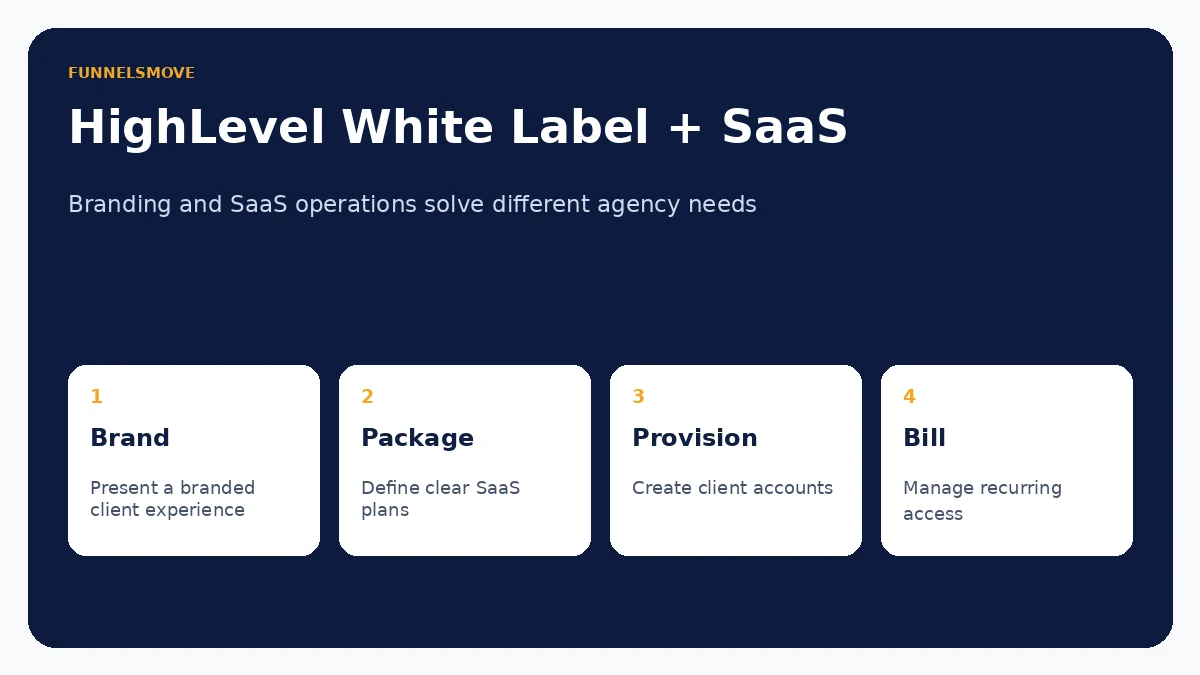 HighLevel White Label and SaaS Mode: Pricing and Fit editorial overview