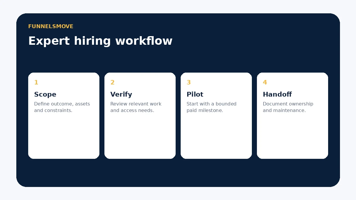 Four-step ClickFunnels expert hiring workflow covering scope, verification, pilot milestone and handoff