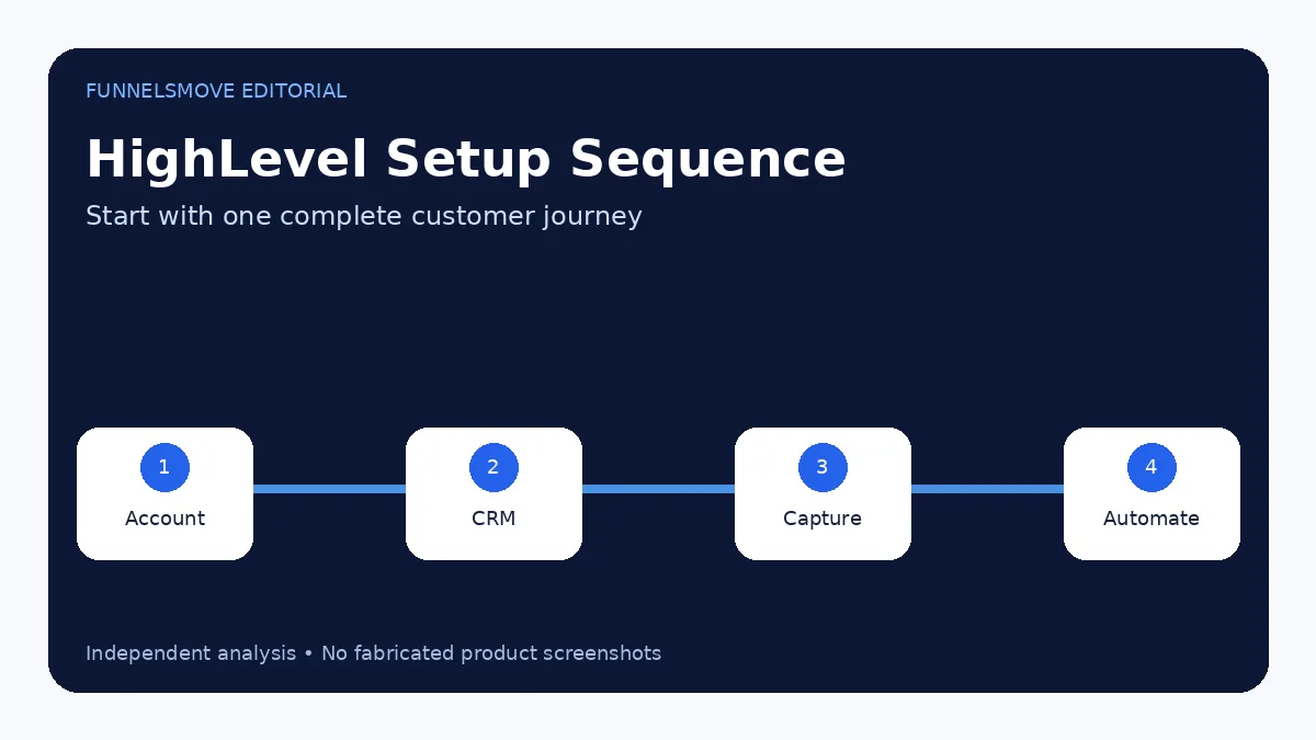 How to Use GoHighLevel: Practical Setup Guide editorial overview