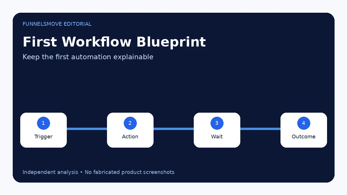 Set up contacts, fields and your first pipeline decision framework