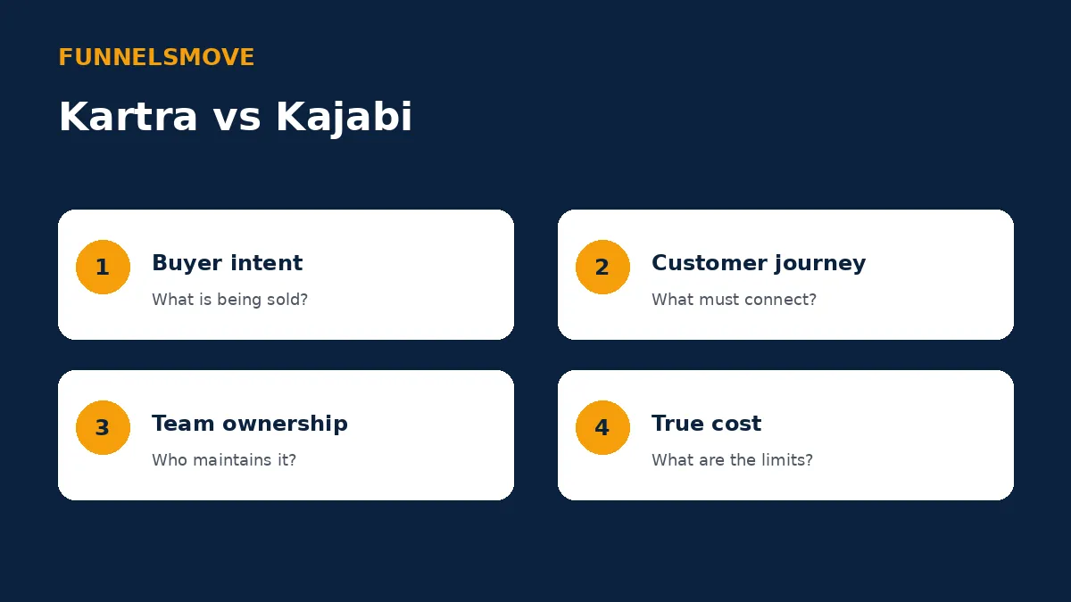 Kartra vs Kajabi: Courses, Funnels and Fit decision framework