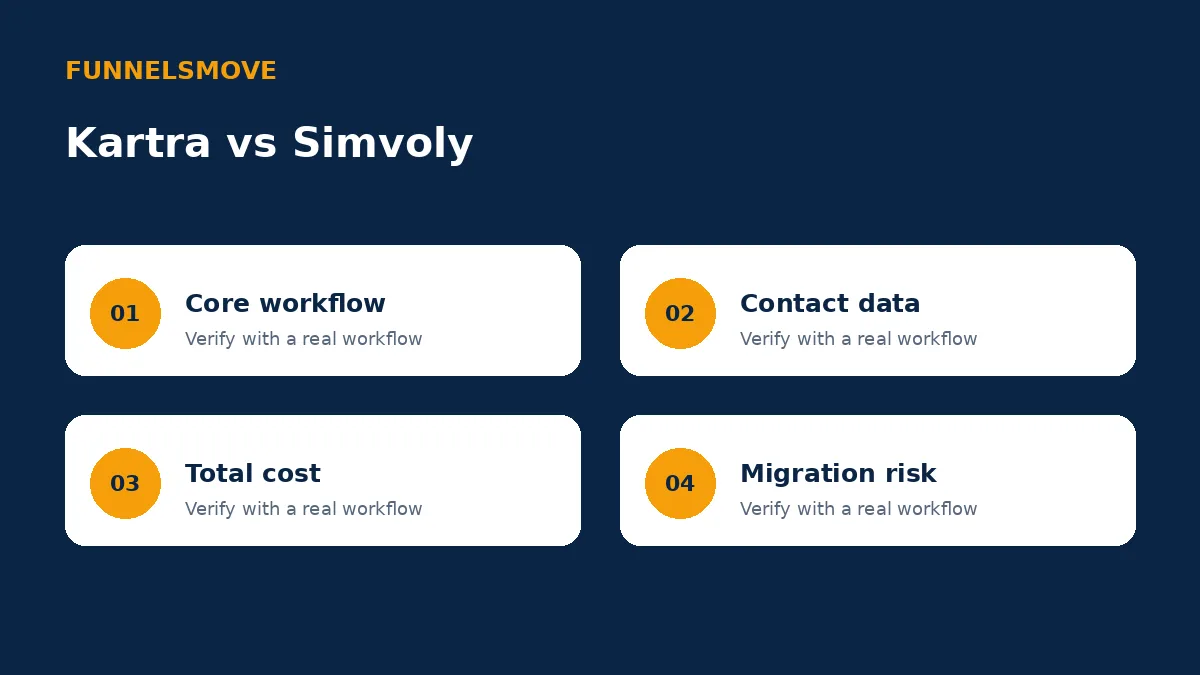 Four-part decision framework for Kartra vs Simvoly: Funnels, CRM and Fit