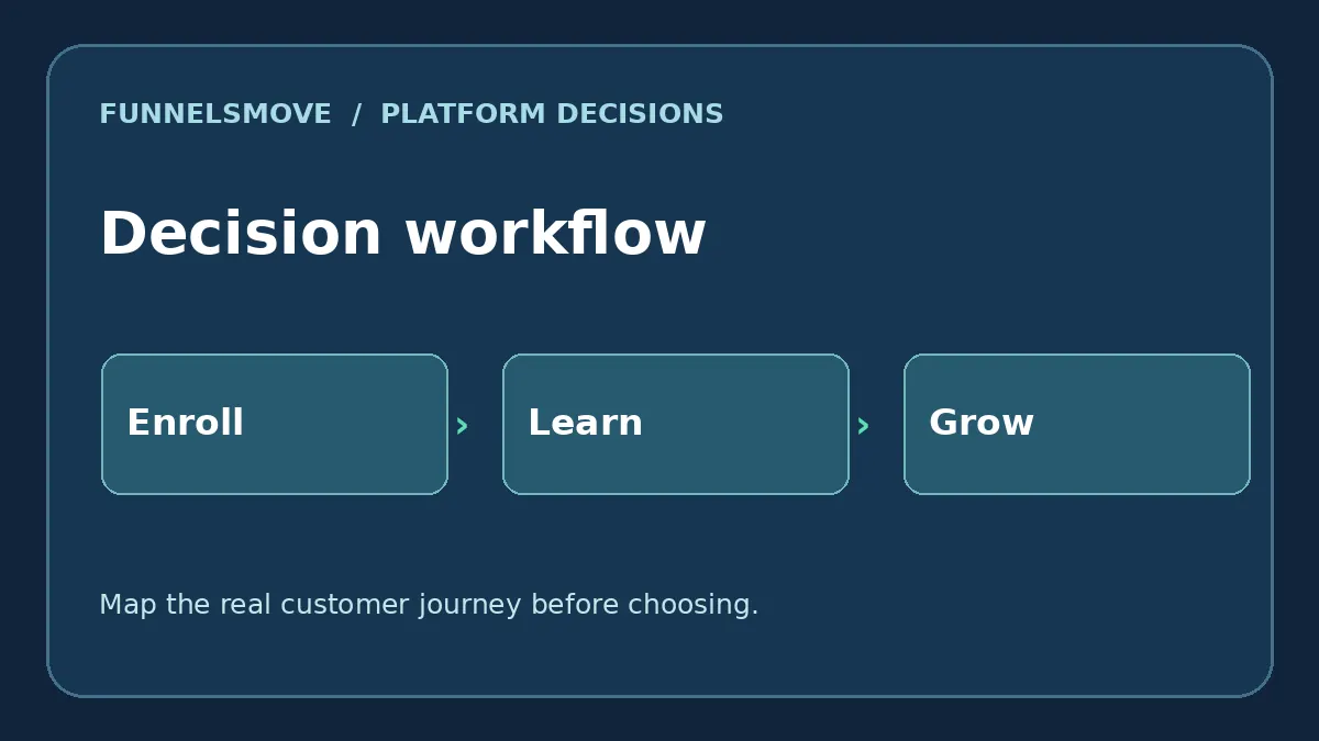 Three-stage Teachable versus Kartra customer journey decision diagram