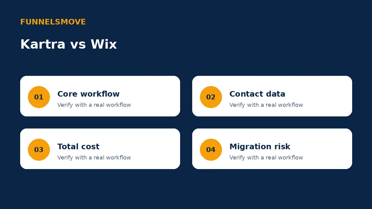 Four-part decision framework for Kartra vs Wix: Websites and Marketing