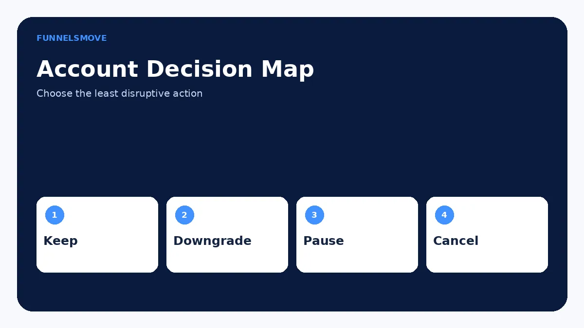 Can you pause or park a ClickFunnels account? workflow diagram