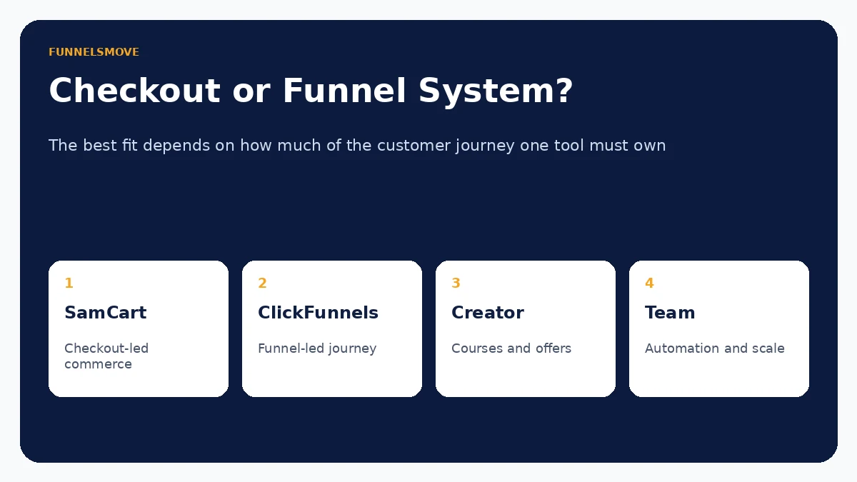 SamCart versus ClickFunnels checkout or funnel system decision framework