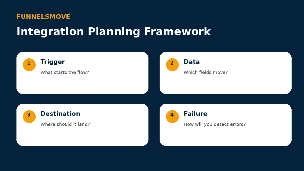Four-step framework for planning Simvoly integration triggers, data, destinations and failures